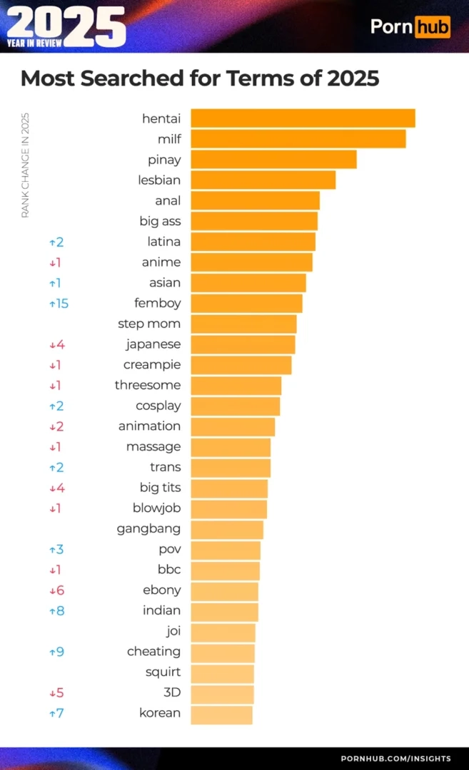 Τι έψαξαν περισσότερο οι Έλληνες στο Pornhub το 2025 – Το «hentai» ο δημοφιλέστερος όρος αναζήτησης παγκοσμίως και φέτος Τι έψαξαν περισσότερο οι Έλληνες στο Pornhub το 2025 – Το «hentai» ο δημοφιλέστερος όρος αναζήτησης παγκοσμίως και φέτος