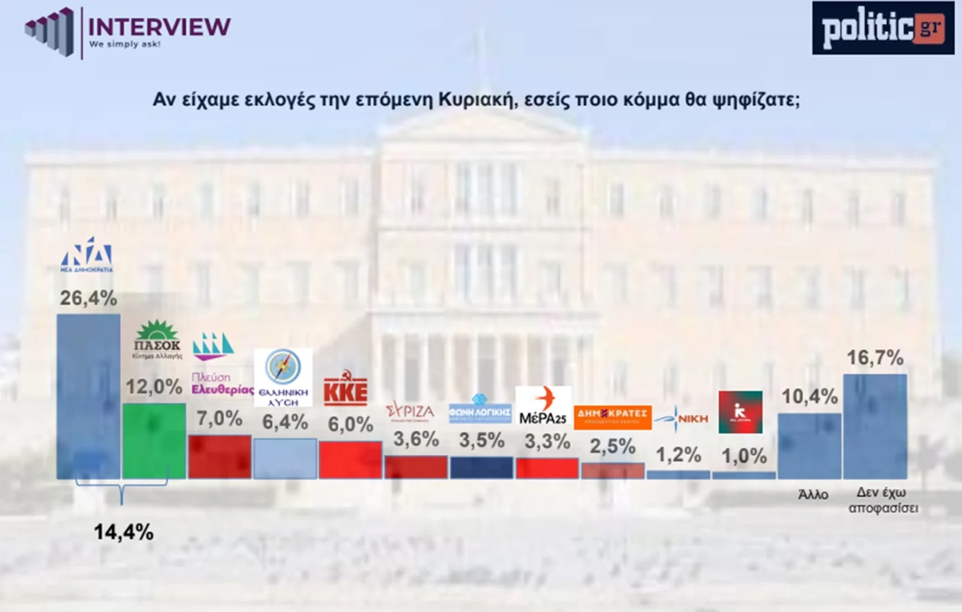 Δημοσκόπηση Interview: Προς 3η θητεία η ΝΔ – Χωρίς ισχυρό αντίπαλο ο Μητσοτάκης, πίσω από τον Τσίπρα η Καρυστιανού Δημοσκόπηση Interview: Προς 3η θητεία η ΝΔ – Χωρίς ισχυρό αντίπαλο ο Μητσοτάκης, πίσω από τον Τσίπρα η Καρυστιανού