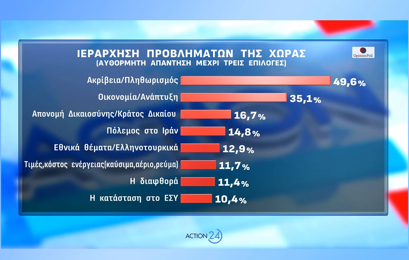 Τι έδειξαν δύο δημοσκοπήσεις πέρα από την πρωτιά της ΝΔ: Πρόβλημα η ακρίβεια, πόσοι διαφωνούν με τη βοήθεια στην Κύπρο Τι έδειξαν δύο δημοσκοπήσεις πέρα από την πρωτιά της ΝΔ: Πρόβλημα η ακρίβεια, πόσοι διαφωνούν με τη βοήθεια στην Κύπρο