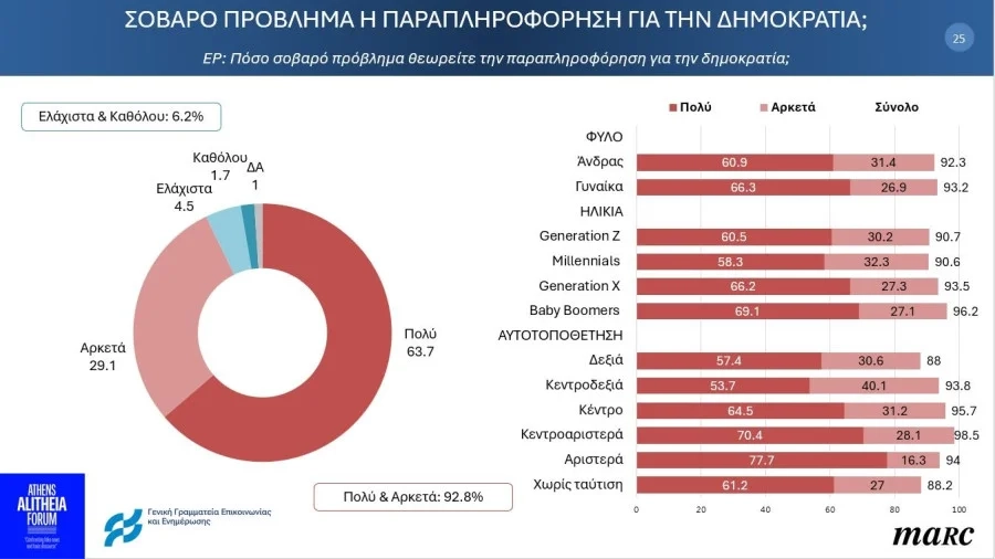 Έρευνα για τα fake news: Απειλή για τη δημοκρατία, πιστεύουν 9 στους 10 - Φόβος για τον ρόλο του AI Έρευνα για τα fake news: Απειλή για τη δημοκρατία, πιστεύουν 9 στους 10 - Φόβος για τον ρόλο του AI