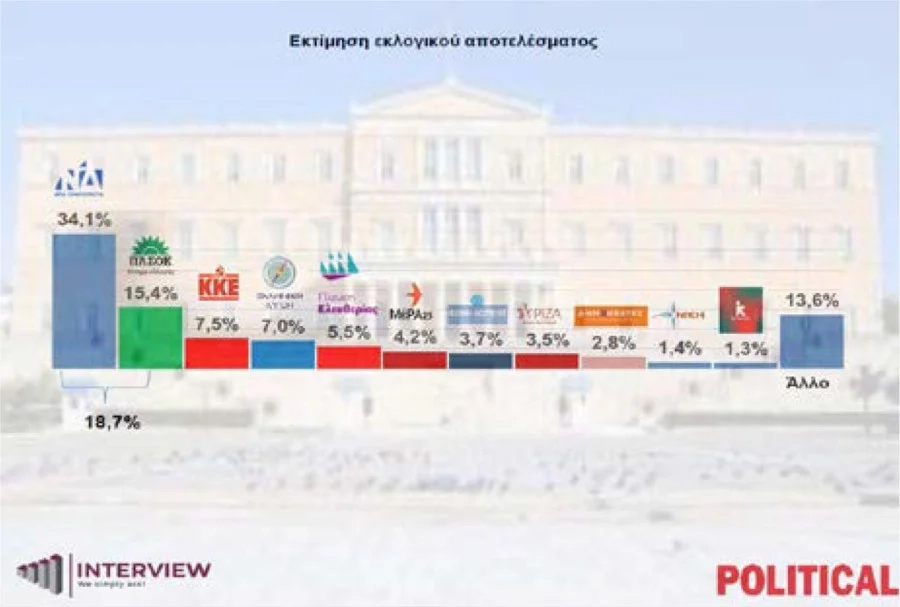 Δημοσκόπηση Interview: Μπροστά με 34,1% η ΝΔ - 3 στους 4 λένε «ναι» στη στρατιωτική στήριξη Κύπρου Δημοσκόπηση Interview: Μπροστά με 34,1% η ΝΔ - 3 στους 4 λένε «ναι» στη στρατιωτική στήριξη Κύπρου